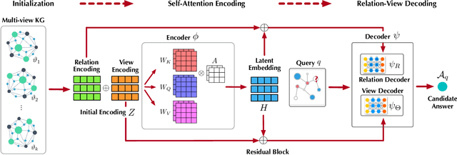 Figure 2 for Reasoning over Multi-view Knowledge Graphs