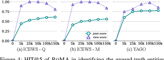 Figure 4 for Reasoning over Multi-view Knowledge Graphs