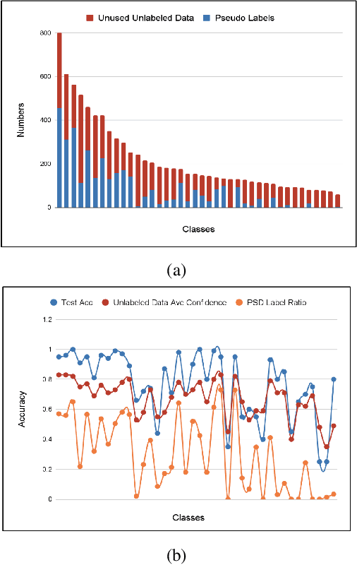 Figure 1 for Class-Level Confidence Based 3D Semi-Supervised Learning