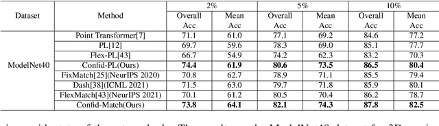 Figure 2 for Class-Level Confidence Based 3D Semi-Supervised Learning