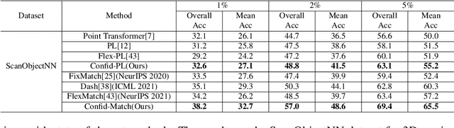 Figure 4 for Class-Level Confidence Based 3D Semi-Supervised Learning