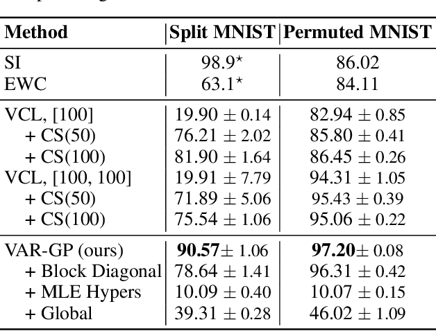 Figure 2 for Variational Auto-Regressive Gaussian Processes for Continual Learning
