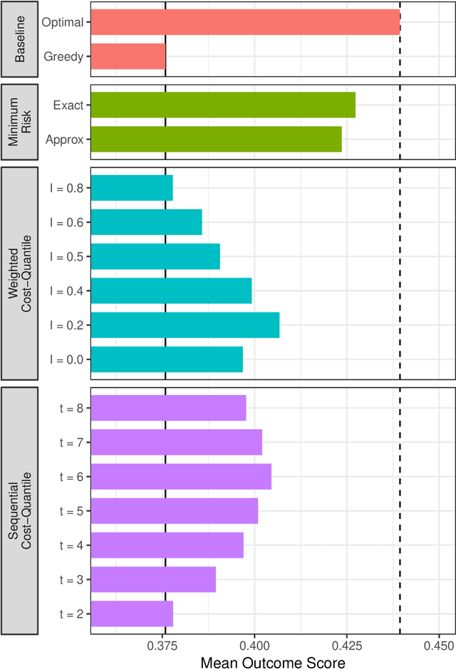 Figure 1 for A Minimum-Risk Dynamic Assignment Mechanism Along with an Approximation, Heuristics, and Extension from Single to Batch Assignments