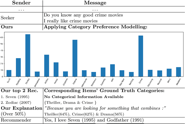 Figure 4 for Category Aware Explainable Conversational Recommendation