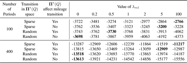 Figure 3 for A Recursive Partitioning Approach for Dynamic Discrete Choice Modeling in High Dimensional Settings