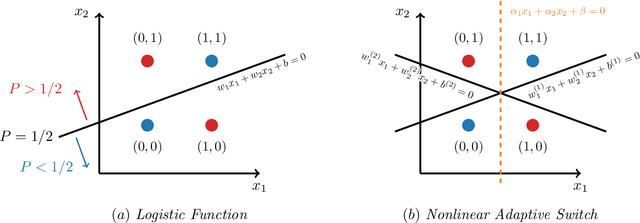 Figure 1 for Deep Switch Networks for Generating Discrete Data and Language