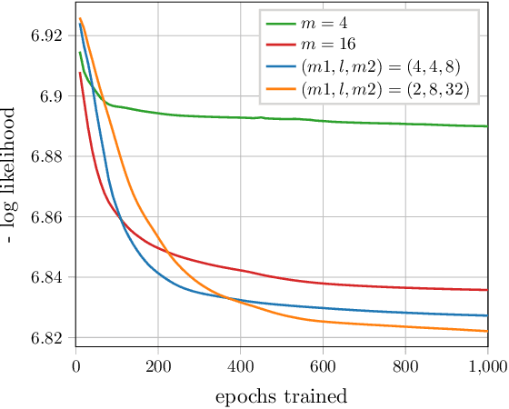 Figure 4 for Deep Switch Networks for Generating Discrete Data and Language