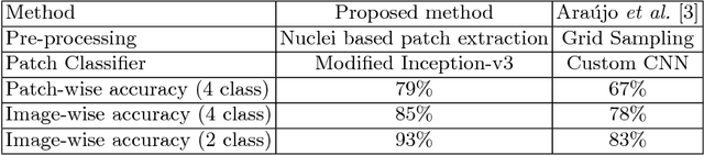 Figure 4 for Classification of Breast Cancer Histology using Deep Learning