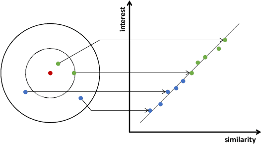 Figure 3 for A Novel User Representation Paradigm for Making Personalized Candidate Retrieval