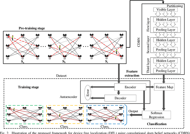 Figure 2 for Deep Learning-Based Device-Free Localization in Wireless Sensor Networks