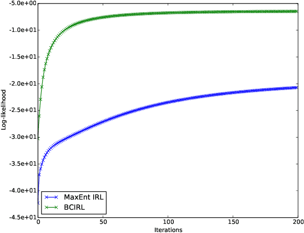 Figure 3 for Inverse Reinforce Learning with Nonparametric Behavior Clustering
