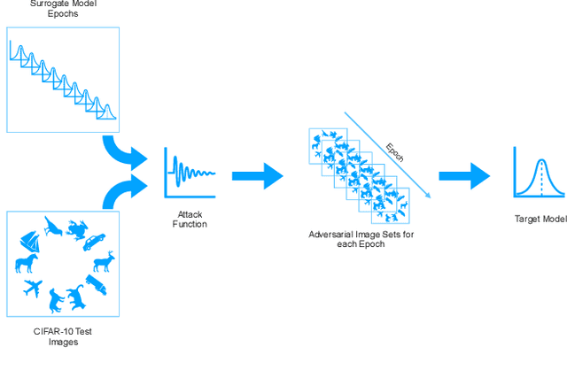 Figure 1 for Query-Free Adversarial Transfer via Undertrained Surrogates