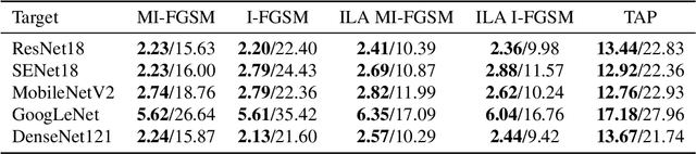 Figure 2 for Query-Free Adversarial Transfer via Undertrained Surrogates