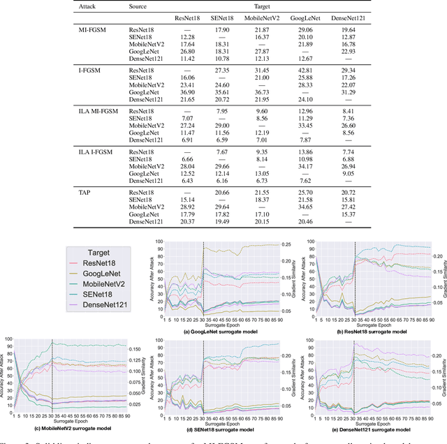 Figure 4 for Query-Free Adversarial Transfer via Undertrained Surrogates