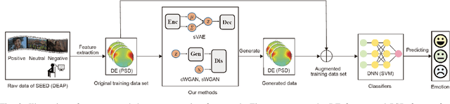 Figure 2 for Data Augmentation for Enhancing EEG-based Emotion Recognition with Deep Generative Models