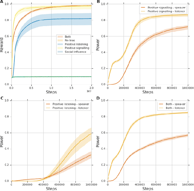 Figure 3 for Biases for Emergent Communication in Multi-agent Reinforcement Learning
