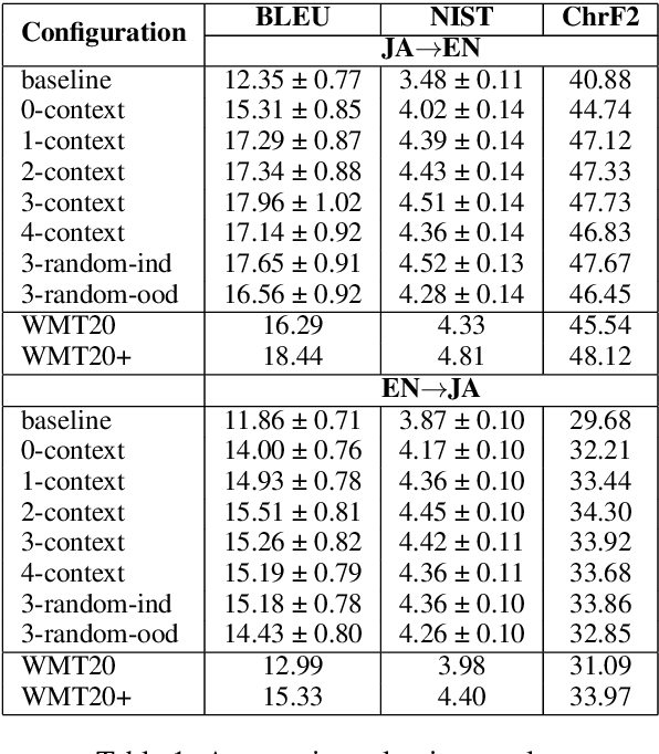 Figure 2 for Revisiting Context Choices for Context-aware Machine Translation