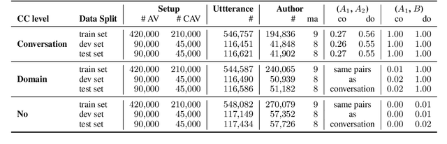 Figure 2 for Same Author or Just Same Topic? Towards Content-Independent Style Representations