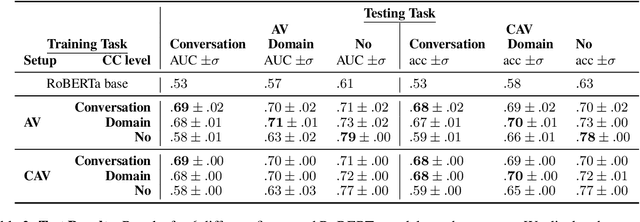 Figure 3 for Same Author or Just Same Topic? Towards Content-Independent Style Representations