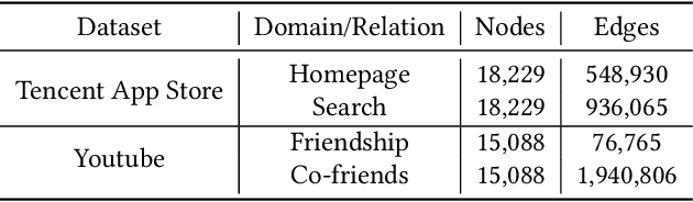 Figure 2 for Learning Cross-Domain Representation with Multi-Graph Neural Network