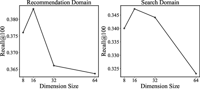 Figure 4 for Learning Cross-Domain Representation with Multi-Graph Neural Network