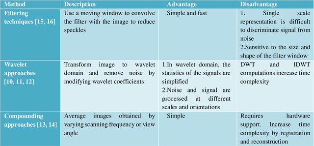 Figure 3 for Diagnosis of liver disease using computer-assisted imaging techniques: A Review