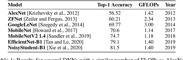 Figure 2 for Compute and Energy Consumption Trends in Deep Learning Inference