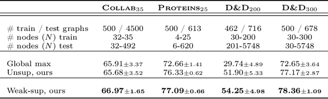 Figure 4 for Understanding attention in graph neural networks