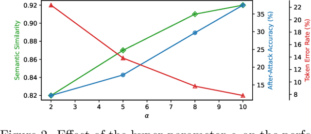 Figure 3 for Block-Sparse Adversarial Attack to Fool Transformer-Based Text Classifiers