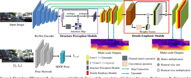 Figure 3 for Channel-Wise Attention-Based Network for Self-Supervised Monocular Depth Estimation