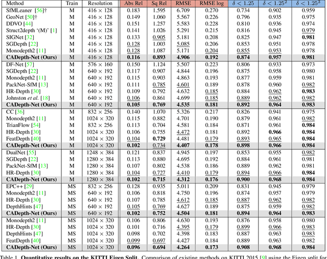 Figure 2 for Channel-Wise Attention-Based Network for Self-Supervised Monocular Depth Estimation