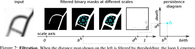 Figure 3 for Localized Persistent Homologies for more Effective Deep Learning