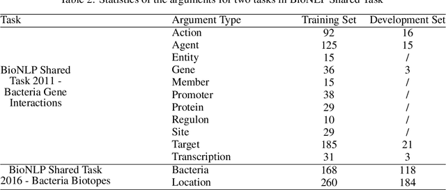 Figure 3 for Context awareness and embedding for biomedical event extraction