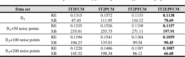 Figure 4 for Interval Type-2 Enhanced Possibilistic Fuzzy C-Means Clustering for Gene Expression Data Analysis