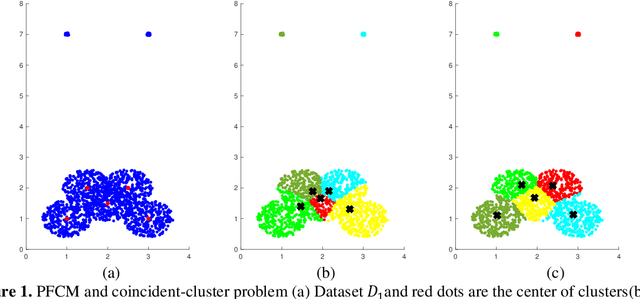 Figure 1 for Interval Type-2 Enhanced Possibilistic Fuzzy C-Means Clustering for Gene Expression Data Analysis