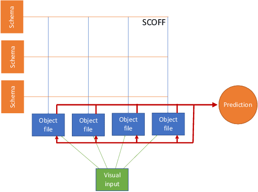 Figure 3 for Object Files and Schemata: Factorizing Declarative and Procedural Knowledge in Dynamical Systems
