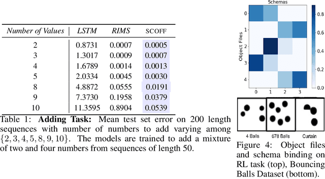 Figure 2 for Object Files and Schemata: Factorizing Declarative and Procedural Knowledge in Dynamical Systems