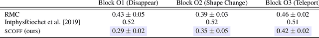 Figure 4 for Object Files and Schemata: Factorizing Declarative and Procedural Knowledge in Dynamical Systems
