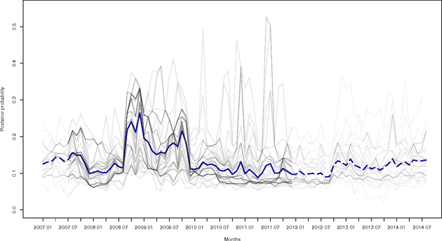 Figure 4 for Bank distress in the news: Describing events through deep learning