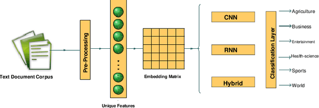 Figure 3 for Benchmark Performance of Machine And Deep Learning Based Methodologies for Urdu Text Document Classification