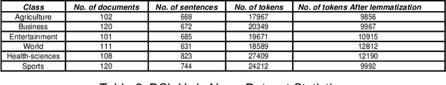 Figure 4 for Benchmark Performance of Machine And Deep Learning Based Methodologies for Urdu Text Document Classification