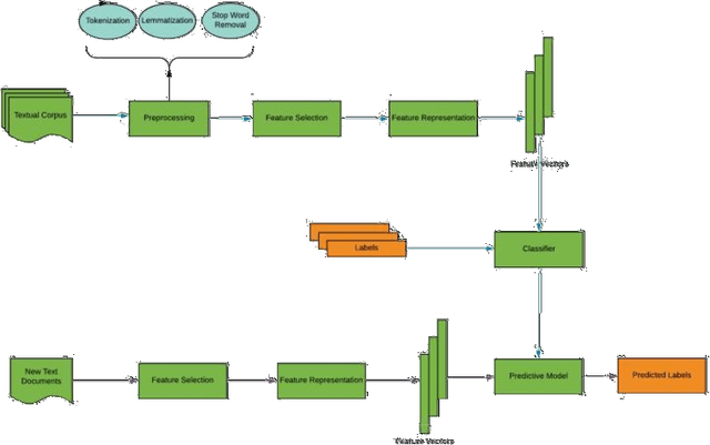 Figure 2 for Benchmark Performance of Machine And Deep Learning Based Methodologies for Urdu Text Document Classification