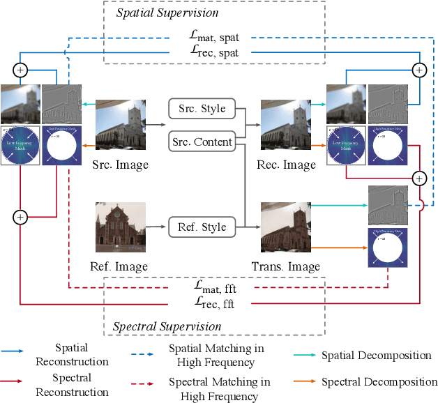 Figure 3 for Frequency Domain Image Translation: More Photo-realistic, Better Identity-preserving