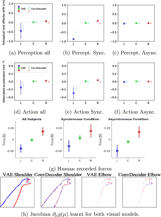 Figure 3 for A deep active inference model of the rubber-hand illusion