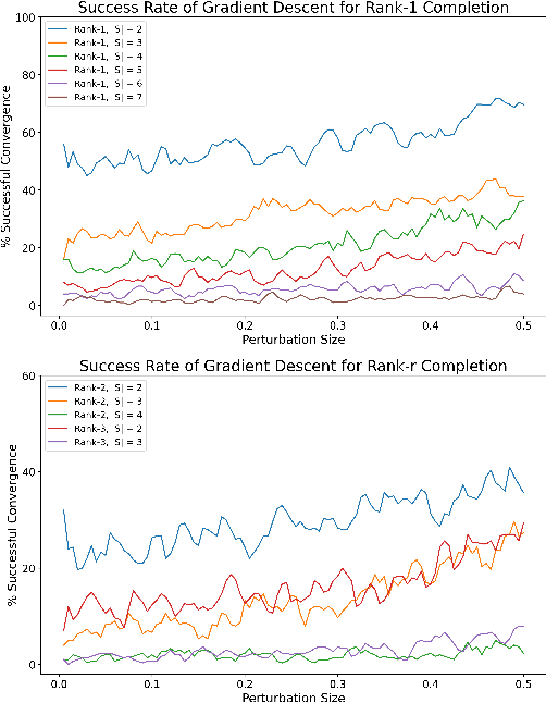 Figure 2 for Factorization Approach for Low-complexity Matrix Completion Problems: Exponential Number of Spurious Solutions and Failure of Gradient Methods