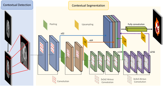 Figure 2 for A Multi-task Contextual Atrous Residual Network for Brain Tumor Detection & Segmentation