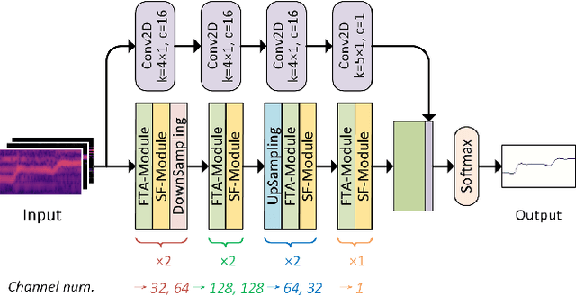 Figure 3 for Frequency-Temporal Attention Network for Singing Melody Extraction