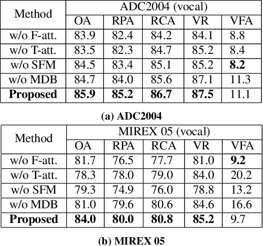 Figure 2 for Frequency-Temporal Attention Network for Singing Melody Extraction