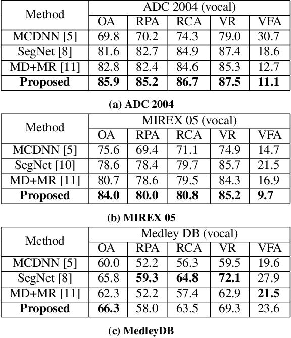 Figure 4 for Frequency-Temporal Attention Network for Singing Melody Extraction