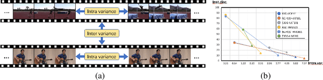 Figure 1 for How Incomplete is Contrastive Learning? An Inter-intra Variant Dual Representation Method for Self-supervised Video Recognition